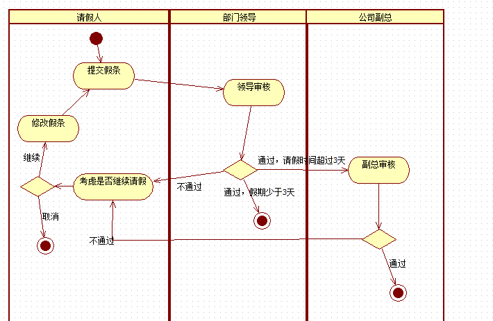 用活动图简单描述公司的请假流程